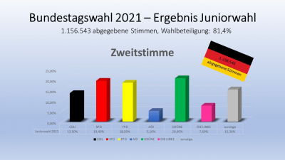 Zweitstimme Bund