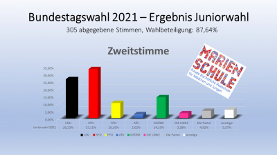 Zweitstimme Marienschule 2021